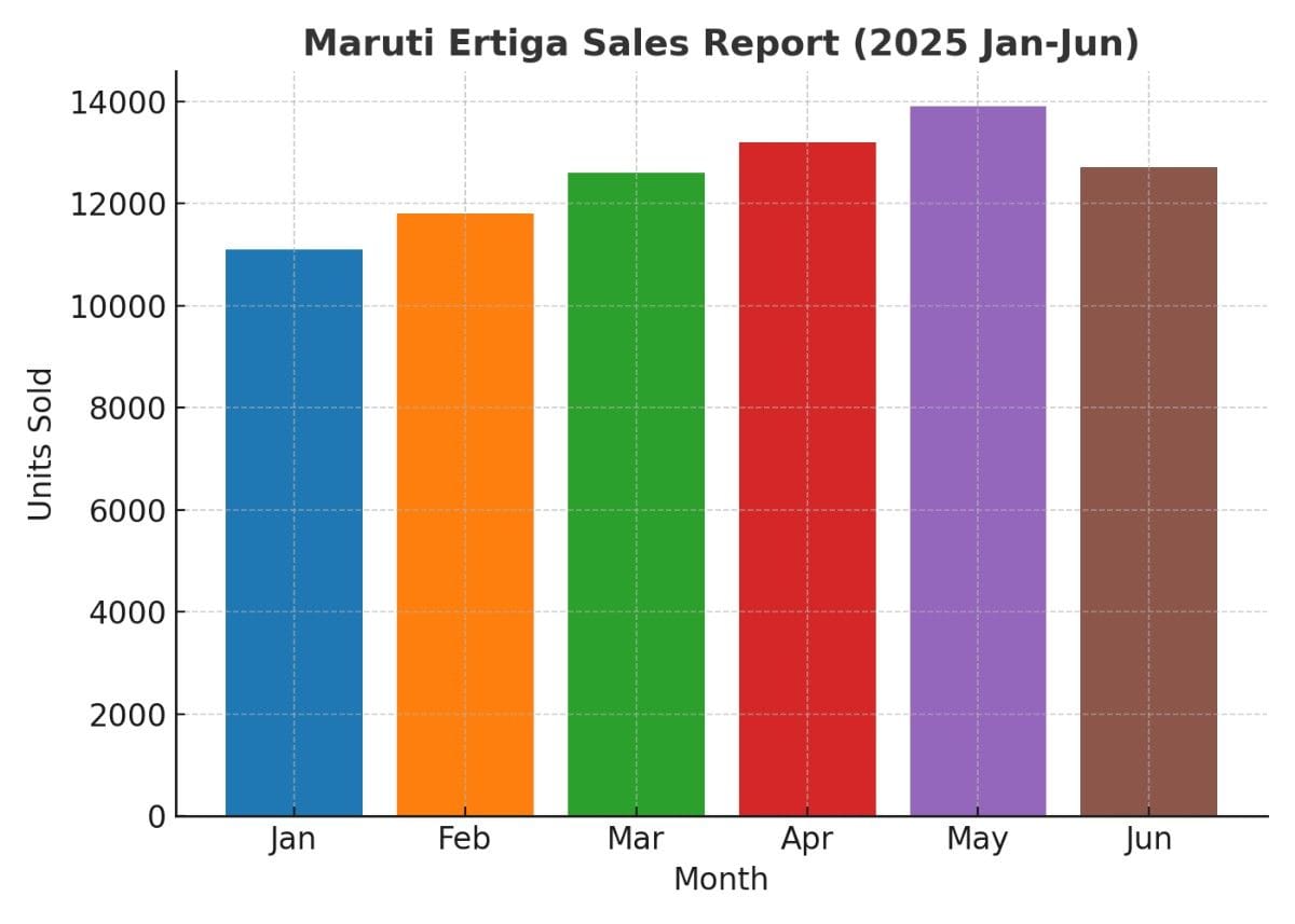 Ertiga car july 2025